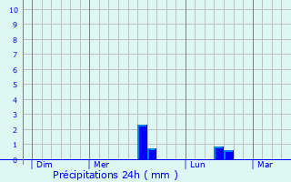 Graphique des précipitations prvues pour La Chausse