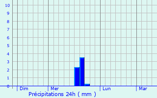 Graphique des précipitations prvues pour Sebourg