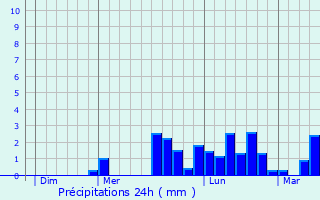 Graphique des précipitations prvues pour Ljubljana
