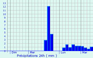 Graphique des précipitations prvues pour Chteauneuf-du-Faou