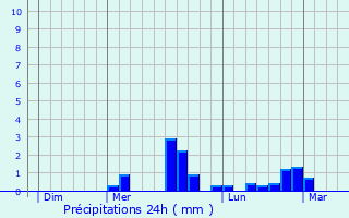 Graphique des précipitations prvues pour Saint-Patrice