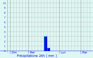 Graphique des précipitations prvues pour Flines-Lez-Raches