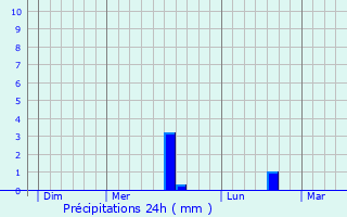 Graphique des précipitations prvues pour Beaudricourt
