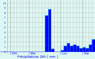 Graphique des précipitations prvues pour Guipavas