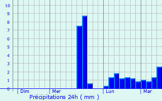 Graphique des précipitations prvues pour Le Relecq-Kerhuon