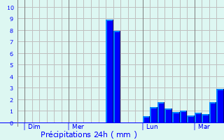 Graphique des précipitations prvues pour Guilers