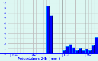 Graphique des précipitations prvues pour Locmaria-Plouzan