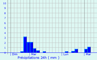 Graphique des précipitations prvues pour Saint-Bonnet-le-Bourg