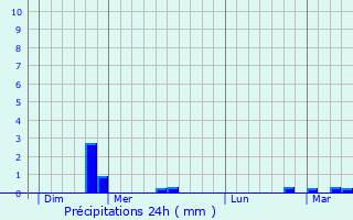Graphique des précipitations prvues pour Puisieux-et-Clanlieu