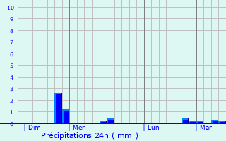 Graphique des précipitations prvues pour Le Sourd