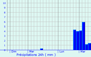 Graphique des précipitations prvues pour Uchaud