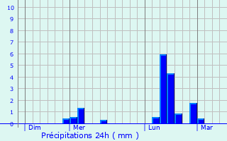 Graphique des précipitations prvues pour Rogny-les-Sept-cluses