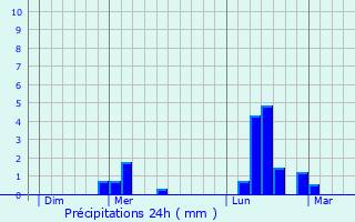 Graphique des précipitations prvues pour Savigny-sur-Clairis