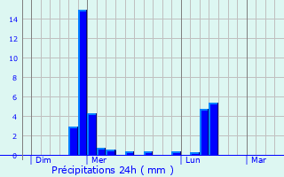 Graphique des précipitations prvues pour Guyancourt