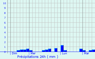 Graphique des précipitations prvues pour Goulven
