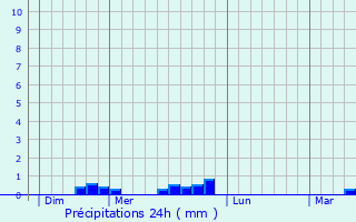 Graphique des précipitations prvues pour Lanndern