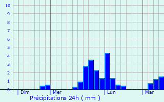 Graphique des précipitations prvues pour Les Sables-d