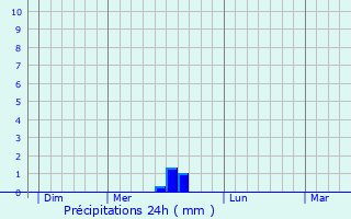Graphique des précipitations prvues pour Cosqueville