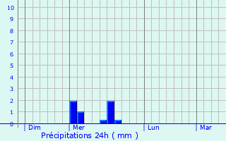 Graphique des précipitations prvues pour Saint-Pierre-des-Tripiers