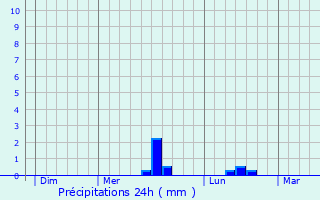 Graphique des précipitations prvues pour Gueutteville-les-Grs