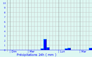 Graphique des précipitations prvues pour letot