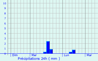 Graphique des précipitations prvues pour Criel-sur-Mer