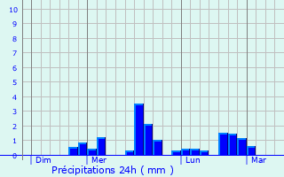 Graphique des précipitations prvues pour Saint-Martin-de-Mcon