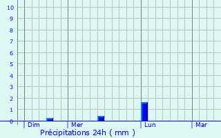 Graphique des précipitations prvues pour Le Bourget