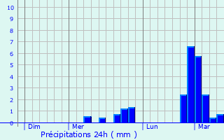 Graphique des précipitations prvues pour La Bretenire