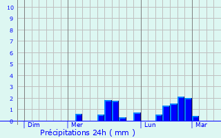 Graphique des précipitations prvues pour Chanceaux-prs-Loches