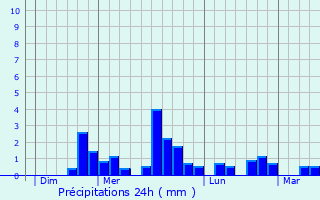 Graphique des précipitations prvues pour Boussais
