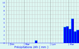 Graphique des précipitations prvues pour Milhaud