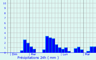 Graphique des précipitations prvues pour Le Breuil-Bernard