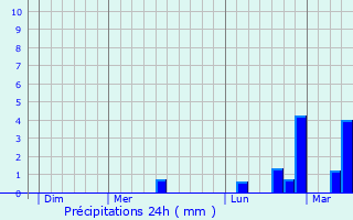 Graphique des précipitations prvues pour Plan-de-Cuques