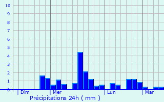 Graphique des précipitations prvues pour Availles-Thouarsais