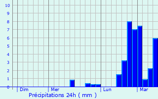 Graphique des précipitations prvues pour Morez
