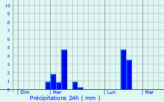 Graphique des précipitations prvues pour Cuinchy