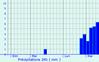 Graphique des précipitations prvues pour Caissargues