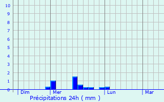 Graphique des précipitations prvues pour Navs