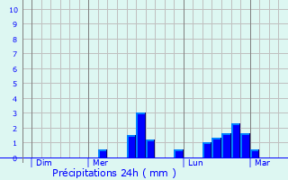 Graphique des précipitations prvues pour Cussay