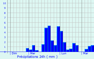 Graphique des précipitations prvues pour Saint-Pierre-le-Vieux