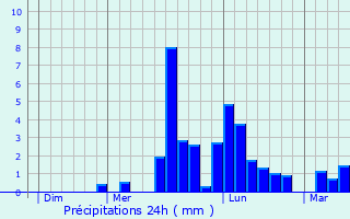 Graphique des précipitations prvues pour Tonnay-Charente