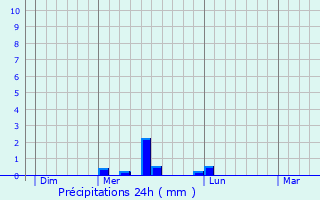 Graphique des précipitations prvues pour Garrevaques