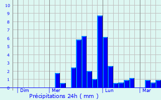 Graphique des précipitations prvues pour Saint-Hilaire-la-Palud