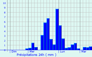 Graphique des précipitations prvues pour Sansais