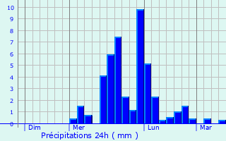 Graphique des précipitations prvues pour Saint-Symphorien