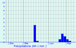 Graphique des précipitations prvues pour Sauville