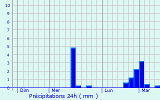 Graphique des précipitations prvues pour Rioz