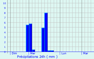 Graphique des précipitations prvues pour Lapanouse-de-Cernon
