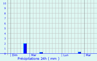 Graphique des précipitations prvues pour Audignicourt